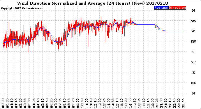 Milwaukee Weather Wind Direction<br>Normalized and Average<br>(24 Hours) (New)