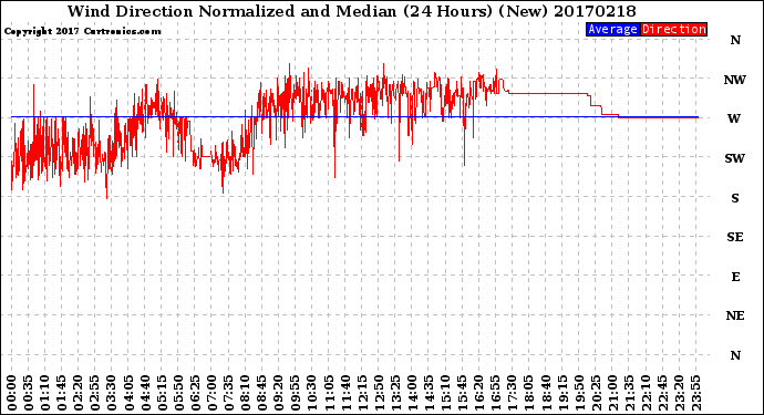 Milwaukee Weather Wind Direction<br>Normalized and Median<br>(24 Hours) (New)