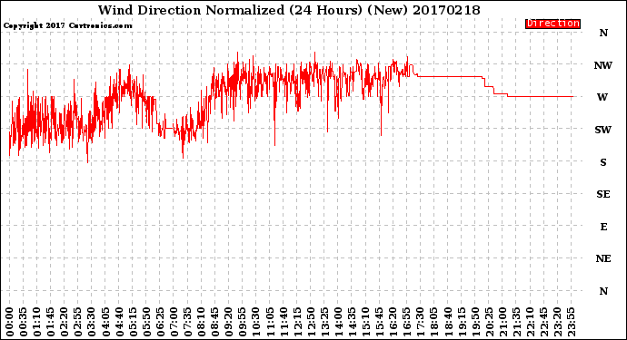 Milwaukee Weather Wind Direction<br>Normalized<br>(24 Hours) (New)