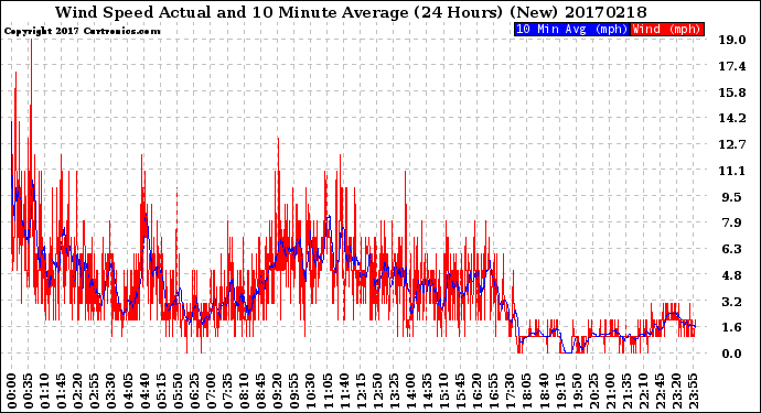 Milwaukee Weather Wind Speed<br>Actual and 10 Minute<br>Average<br>(24 Hours) (New)