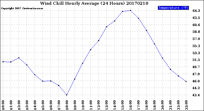 Milwaukee Weather Wind Chill<br>Hourly Average<br>(24 Hours)