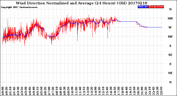 Milwaukee Weather Wind Direction<br>Normalized and Average<br>(24 Hours) (Old)
