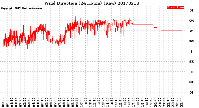 Milwaukee Weather Wind Direction<br>(24 Hours) (Raw)