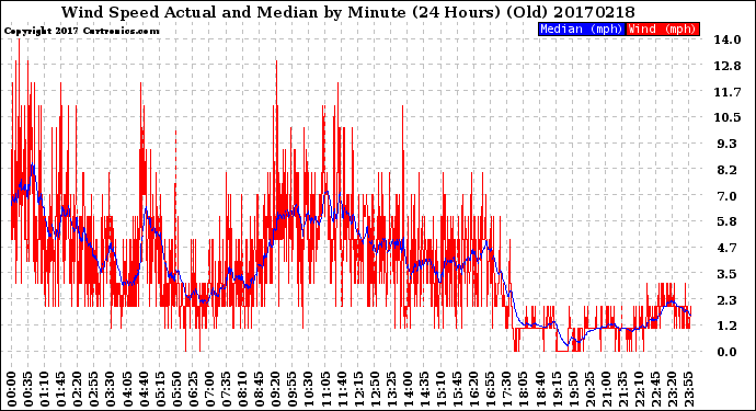 Milwaukee Weather Wind Speed<br>Actual and Median<br>by Minute<br>(24 Hours) (Old)