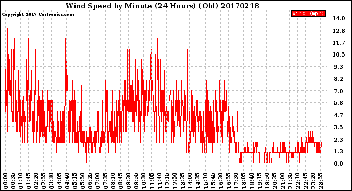 Milwaukee Weather Wind Speed<br>by Minute<br>(24 Hours) (Old)