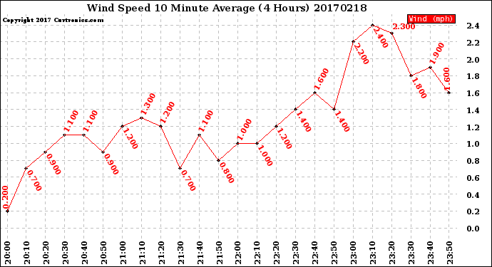 Milwaukee Weather Wind Speed<br>10 Minute Average<br>(4 Hours)