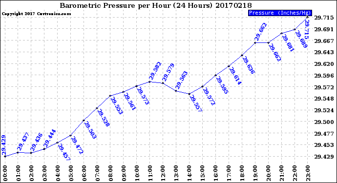 Milwaukee Weather Barometric Pressure<br>per Hour<br>(24 Hours)