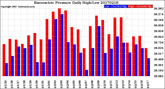 Milwaukee Weather Barometric Pressure<br>Daily High/Low
