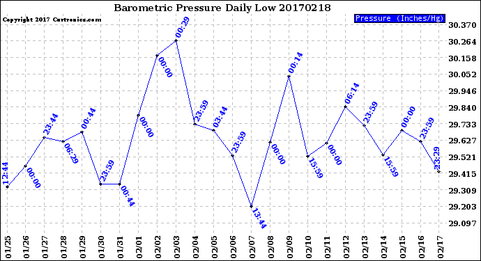 Milwaukee Weather Barometric Pressure<br>Daily Low