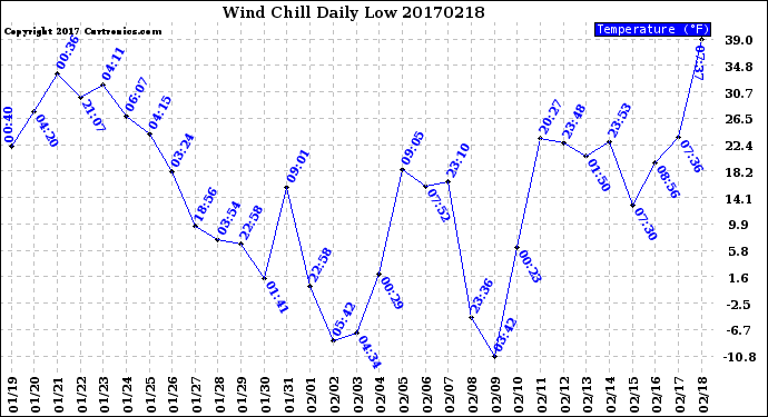 Milwaukee Weather Wind Chill<br>Daily Low