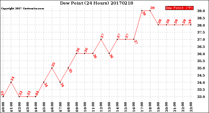 Milwaukee Weather Dew Point<br>(24 Hours)