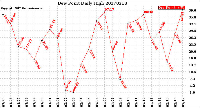 Milwaukee Weather Dew Point<br>Daily High
