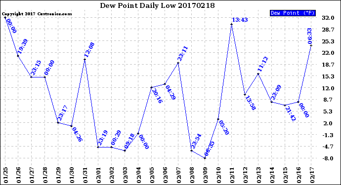 Milwaukee Weather Dew Point<br>Daily Low
