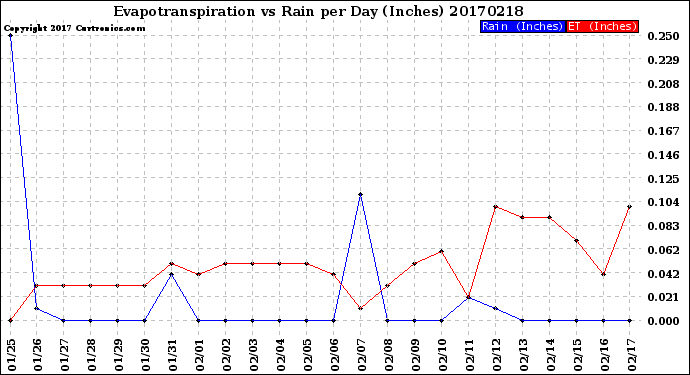 Milwaukee Weather Evapotranspiration<br>vs Rain per Day<br>(Inches)