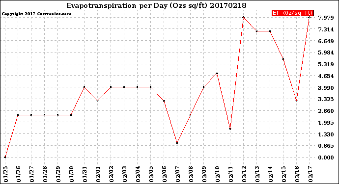 Milwaukee Weather Evapotranspiration<br>per Day (Ozs sq/ft)