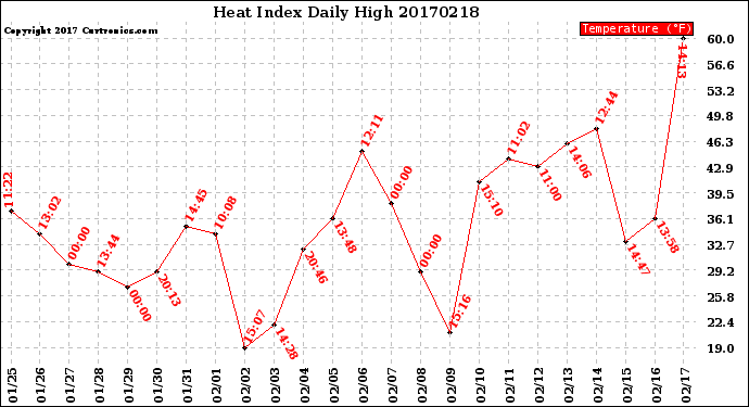 Milwaukee Weather Heat Index<br>Daily High