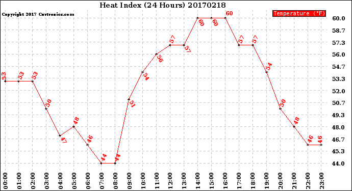 Milwaukee Weather Heat Index<br>(24 Hours)