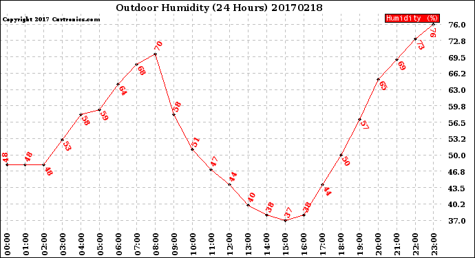 Milwaukee Weather Outdoor Humidity<br>(24 Hours)