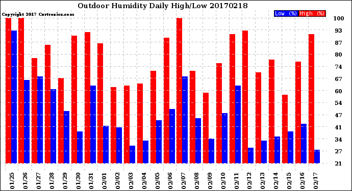Milwaukee Weather Outdoor Humidity<br>Daily High/Low