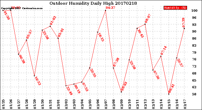 Milwaukee Weather Outdoor Humidity<br>Daily High