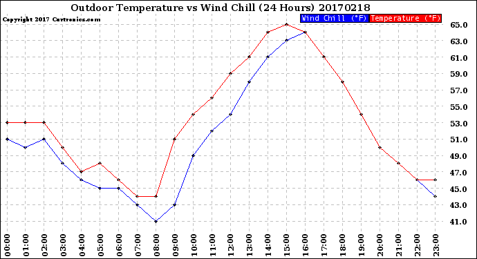 Milwaukee Weather Outdoor Temperature<br>vs Wind Chill<br>(24 Hours)