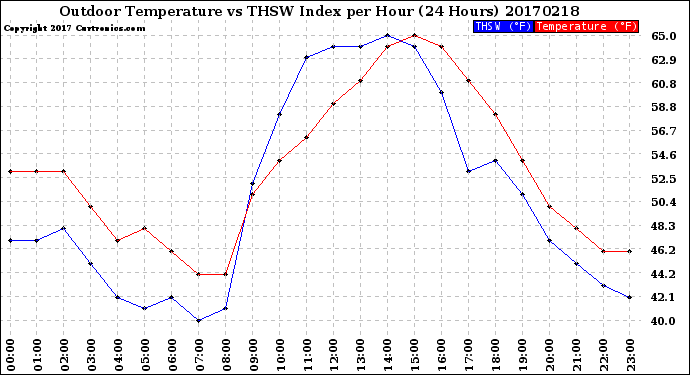 Milwaukee Weather Outdoor Temperature<br>vs THSW Index<br>per Hour<br>(24 Hours)