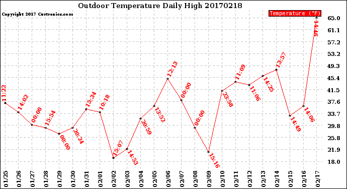 Milwaukee Weather Outdoor Temperature<br>Daily High