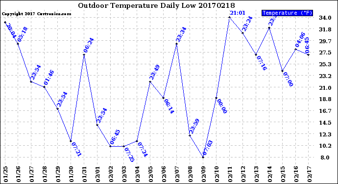 Milwaukee Weather Outdoor Temperature<br>Daily Low