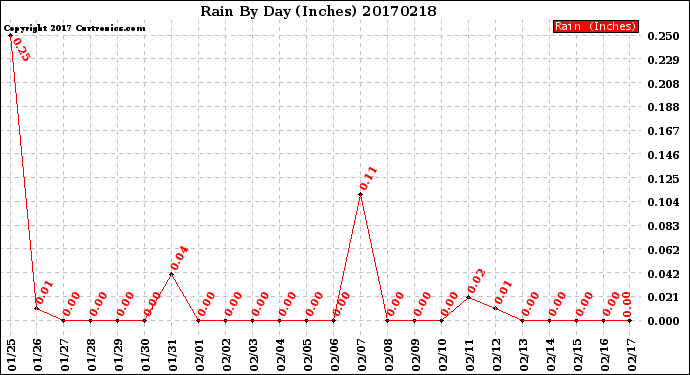 Milwaukee Weather Rain<br>By Day<br>(Inches)