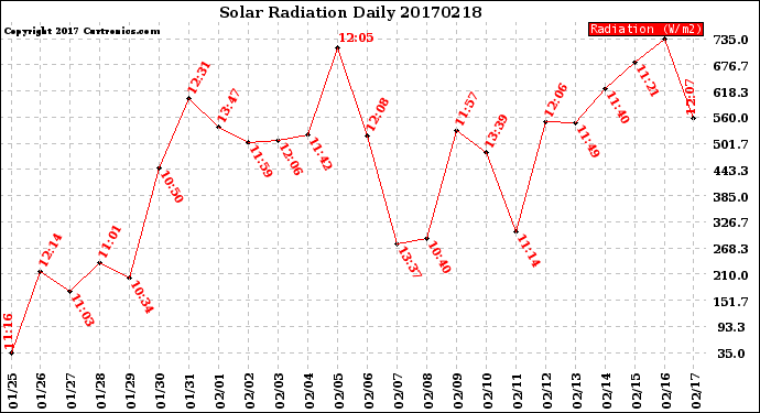 Milwaukee Weather Solar Radiation<br>Daily