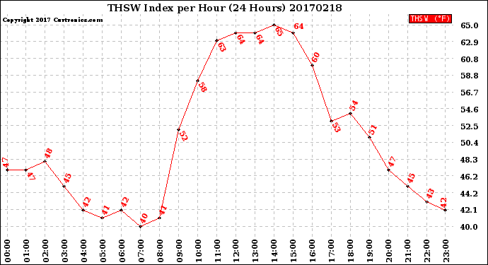 Milwaukee Weather THSW Index<br>per Hour<br>(24 Hours)