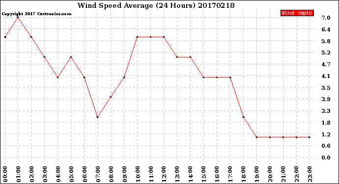 Milwaukee Weather Wind Speed<br>Average<br>(24 Hours)