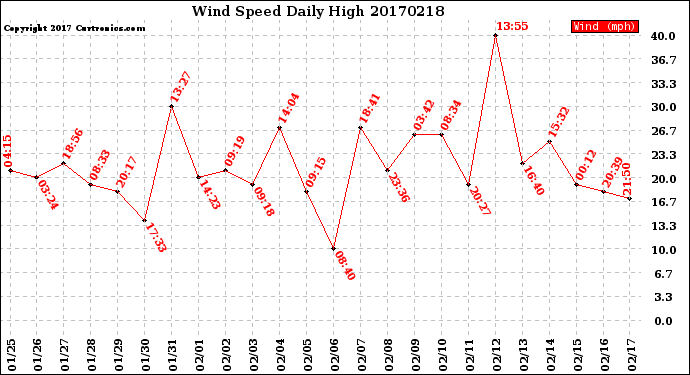 Milwaukee Weather Wind Speed<br>Daily High