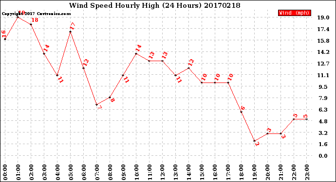 Milwaukee Weather Wind Speed<br>Hourly High<br>(24 Hours)