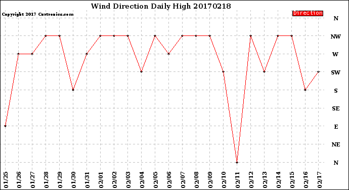 Milwaukee Weather Wind Direction<br>Daily High