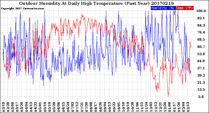 Milwaukee Weather Outdoor Humidity<br>At Daily High<br>Temperature<br>(Past Year)