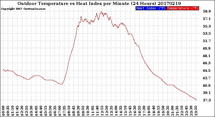 Milwaukee Weather Outdoor Temperature<br>vs Heat Index<br>per Minute<br>(24 Hours)