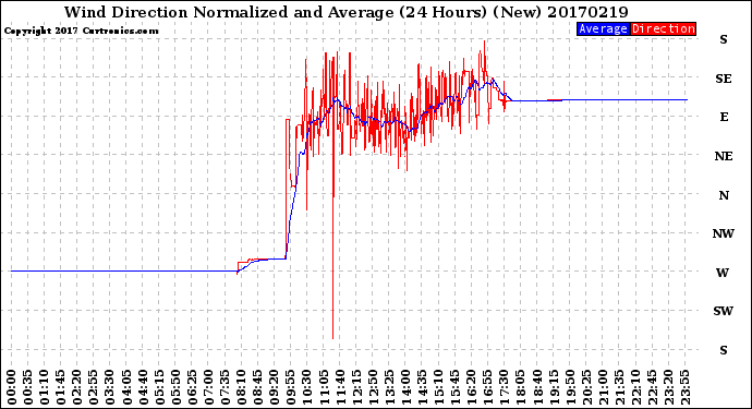 Milwaukee Weather Wind Direction<br>Normalized and Average<br>(24 Hours) (New)