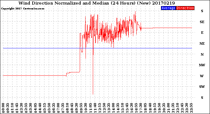 Milwaukee Weather Wind Direction<br>Normalized and Median<br>(24 Hours) (New)