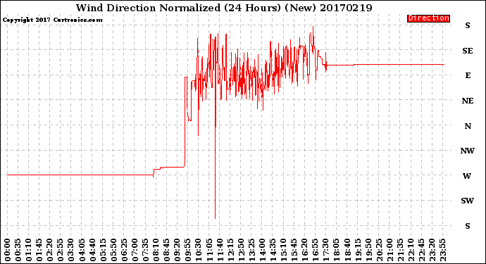 Milwaukee Weather Wind Direction<br>Normalized<br>(24 Hours) (New)