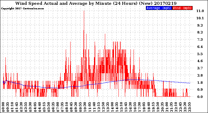 Milwaukee Weather Wind Speed<br>Actual and Average<br>by Minute<br>(24 Hours) (New)
