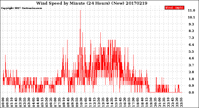 Milwaukee Weather Wind Speed<br>by Minute<br>(24 Hours) (New)