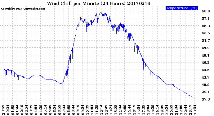 Milwaukee Weather Wind Chill<br>per Minute<br>(24 Hours)