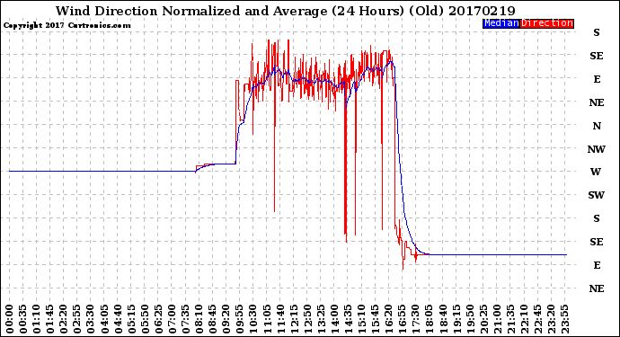 Milwaukee Weather Wind Direction<br>Normalized and Average<br>(24 Hours) (Old)