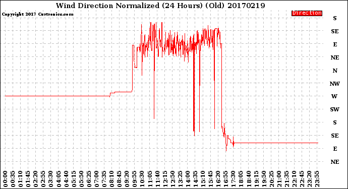 Milwaukee Weather Wind Direction<br>Normalized<br>(24 Hours) (Old)