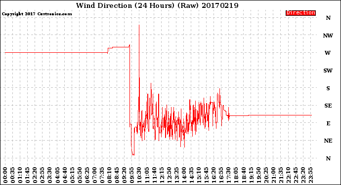 Milwaukee Weather Wind Direction<br>(24 Hours) (Raw)