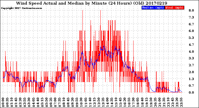 Milwaukee Weather Wind Speed<br>Actual and Median<br>by Minute<br>(24 Hours) (Old)