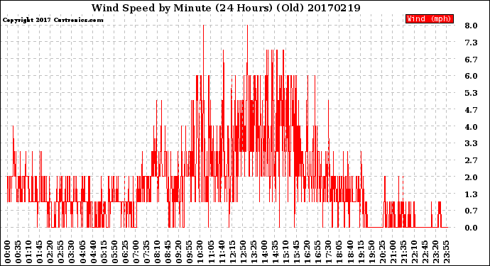 Milwaukee Weather Wind Speed<br>by Minute<br>(24 Hours) (Old)