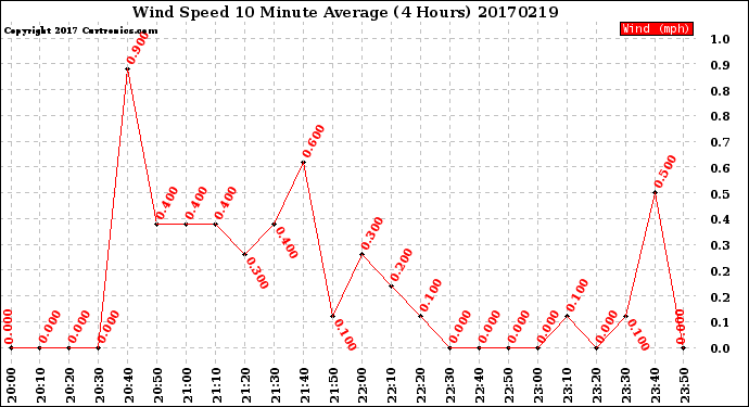Milwaukee Weather Wind Speed<br>10 Minute Average<br>(4 Hours)
