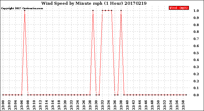 Milwaukee Weather Wind Speed<br>by Minute mph<br>(1 Hour)